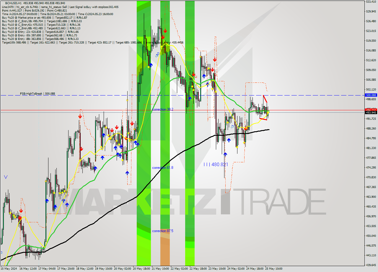 BCHUSD MultiTimeframe analysis at date 2024.05.25 13:00