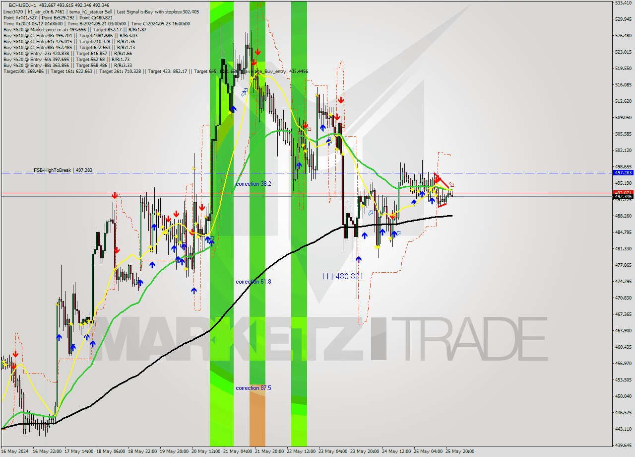 BCHUSD MultiTimeframe analysis at date 2024.05.25 23:21