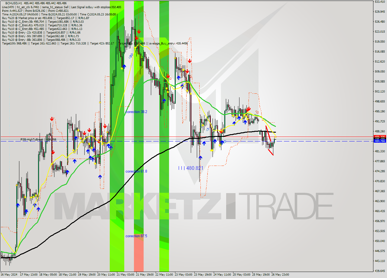 BCHUSD MultiTimeframe analysis at date 2024.05.27 02:00