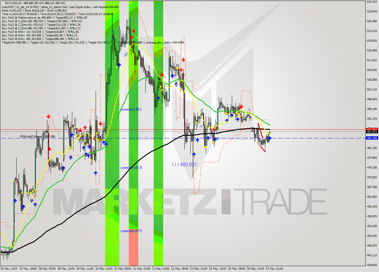 BCHUSD MultiTimeframe analysis at date 2024.05.27 04:17