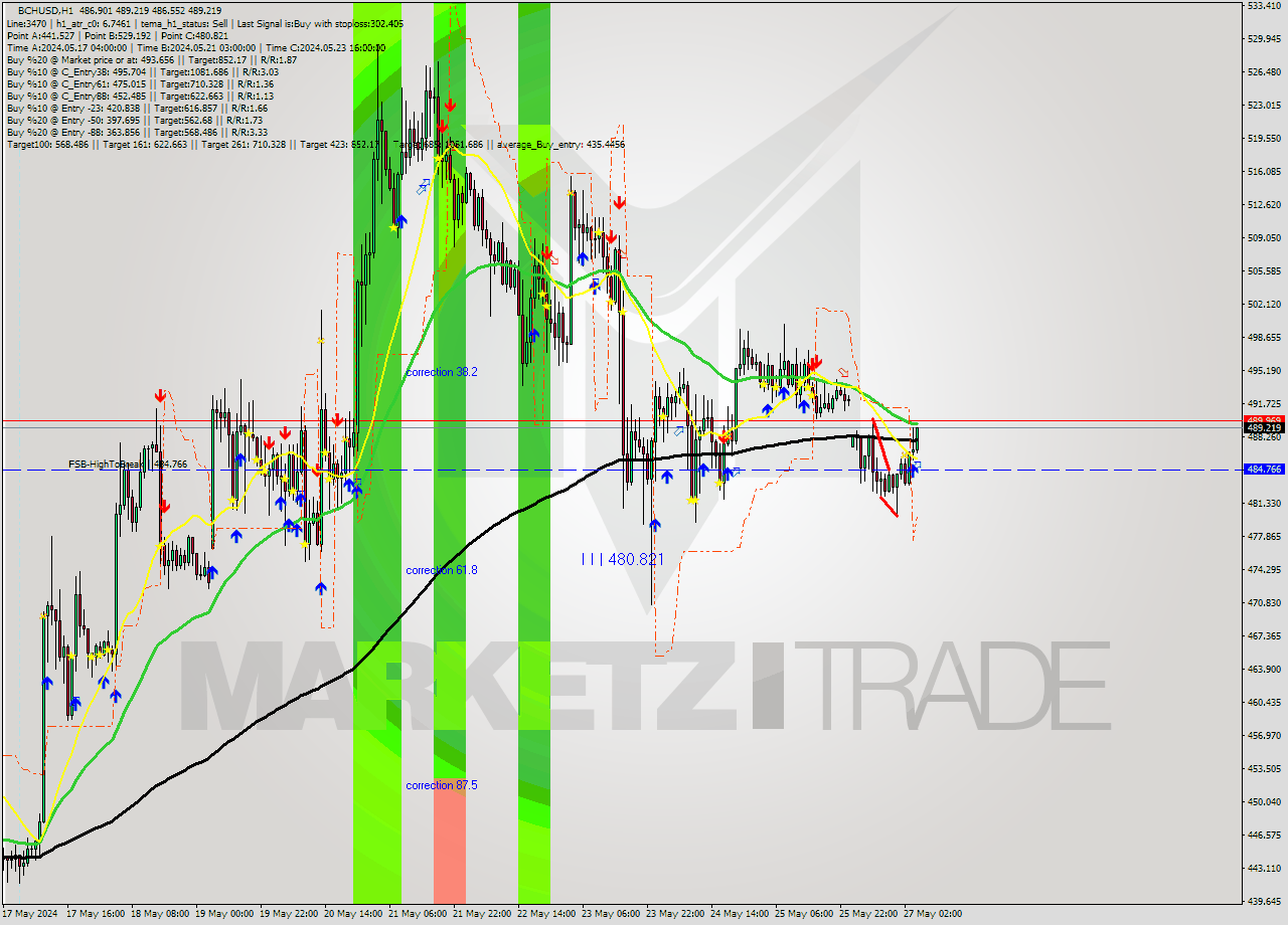 BCHUSD MultiTimeframe analysis at date 2024.05.27 05:25