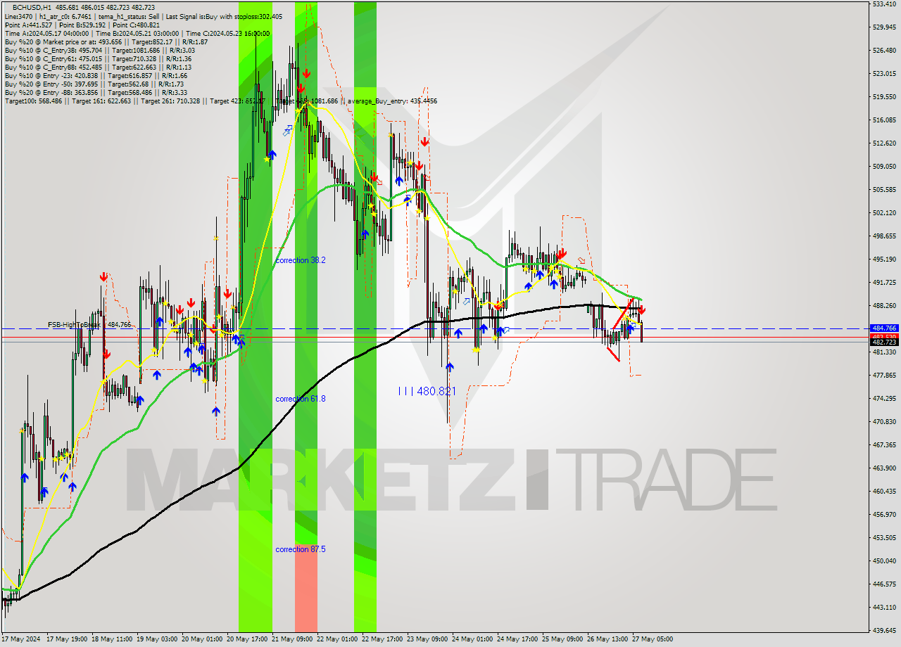 BCHUSD MultiTimeframe analysis at date 2024.05.27 08:29