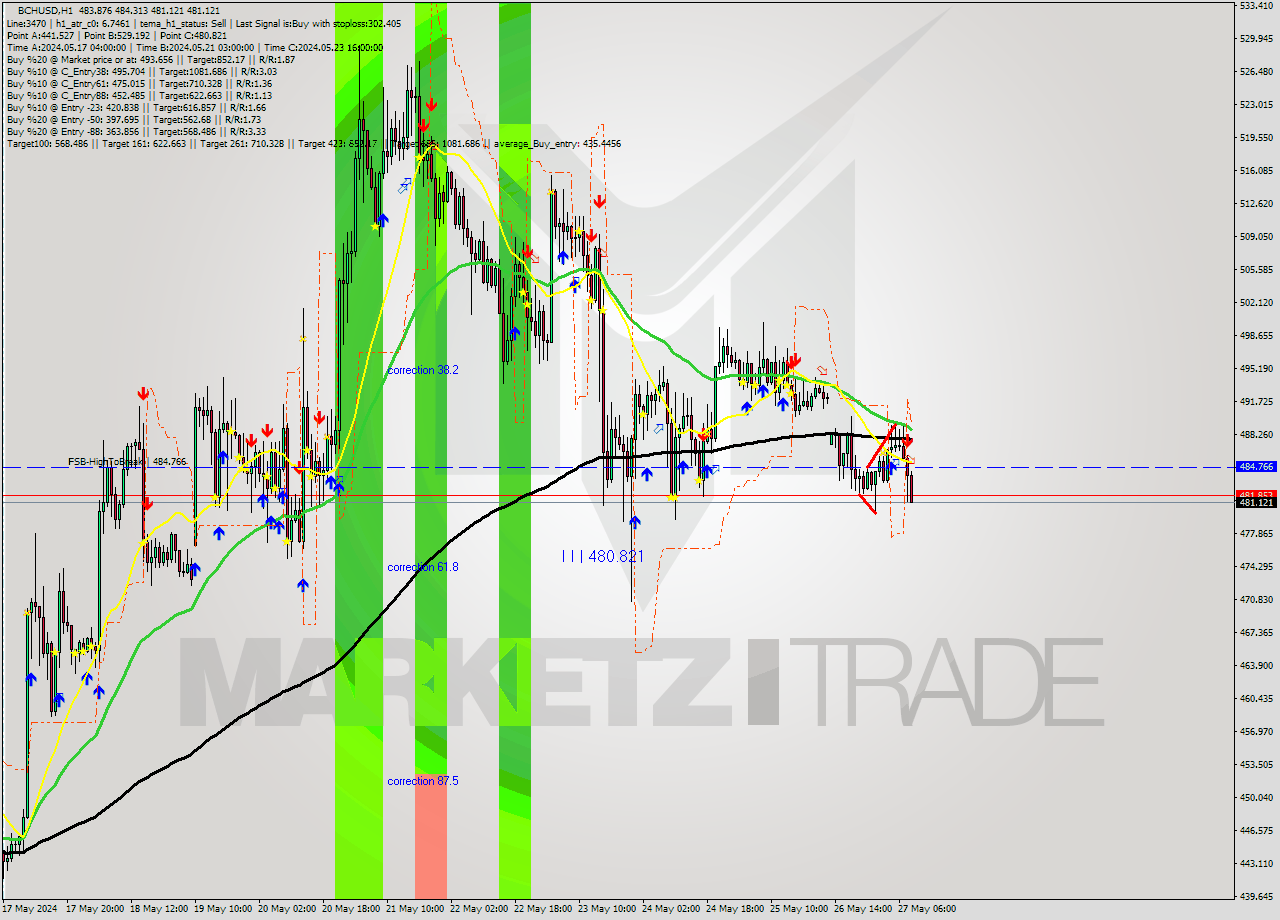 BCHUSD MultiTimeframe analysis at date 2024.05.27 09:48