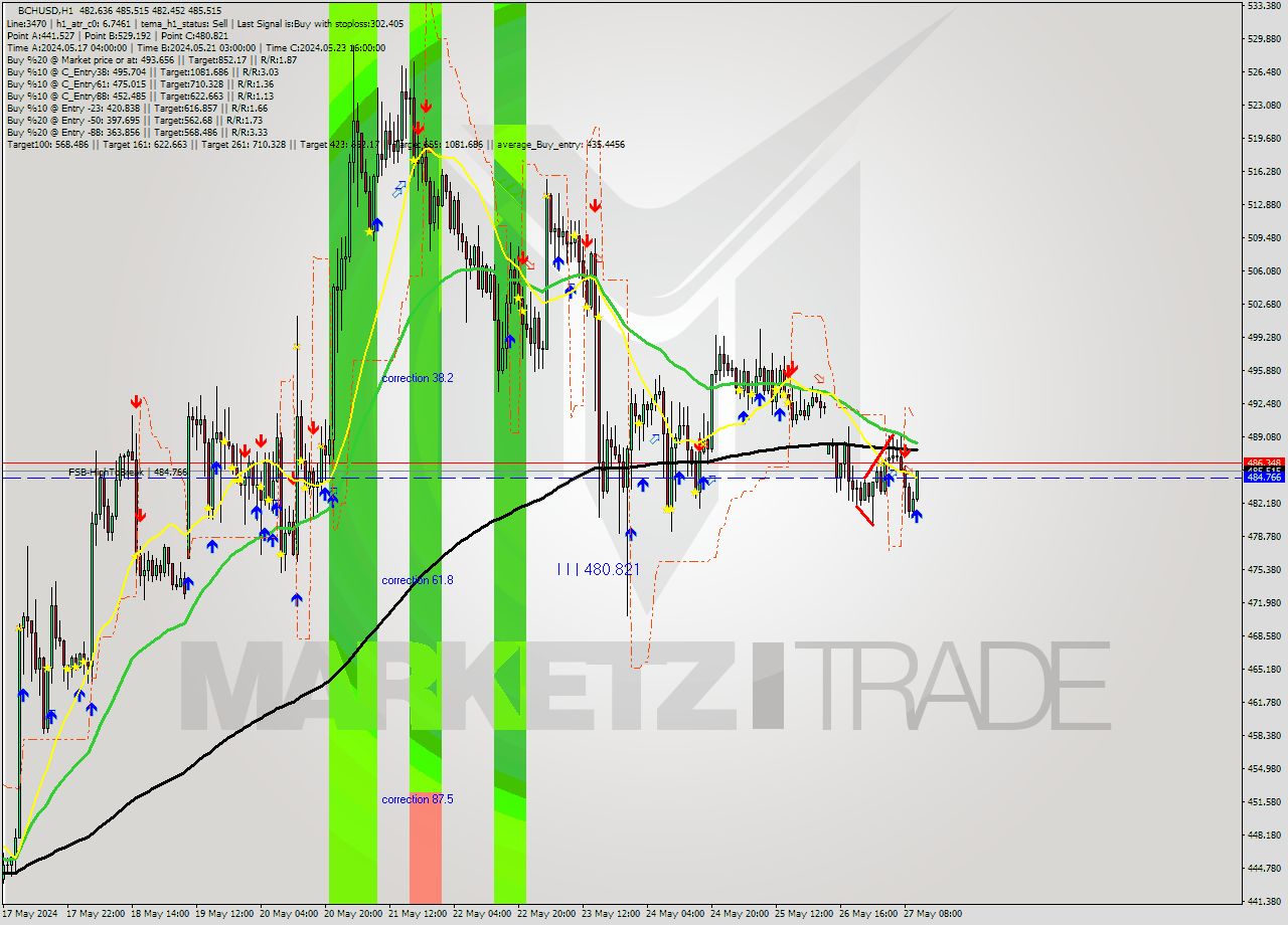 BCHUSD MultiTimeframe analysis at date 2024.05.27 11:27