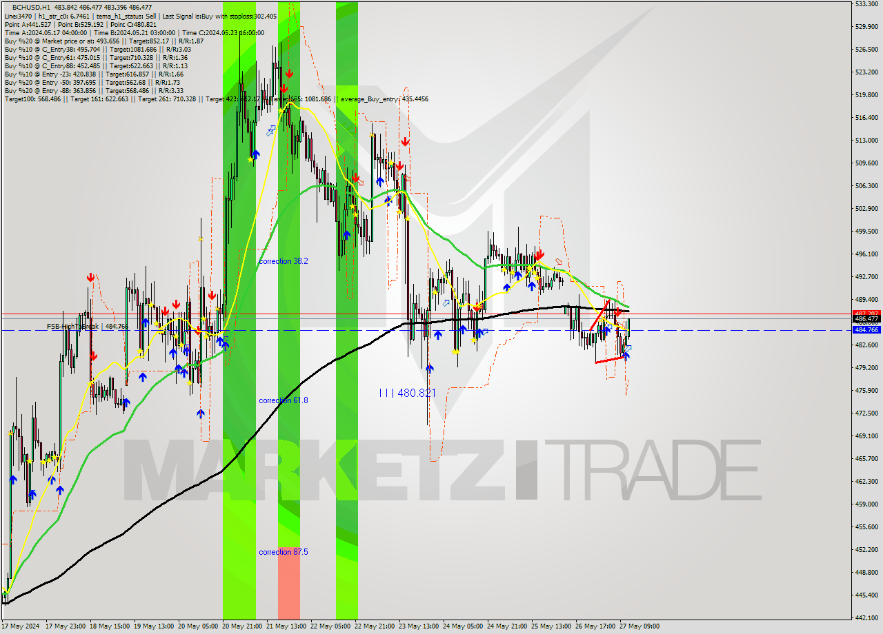 BCHUSD MultiTimeframe analysis at date 2024.05.27 12:52