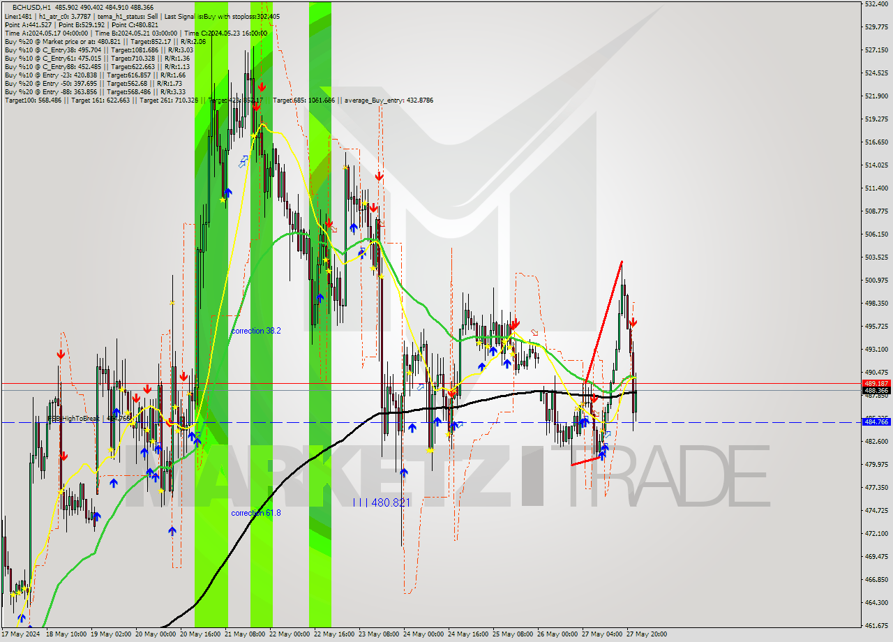 BCHUSD MultiTimeframe analysis at date 2024.05.27 22:50