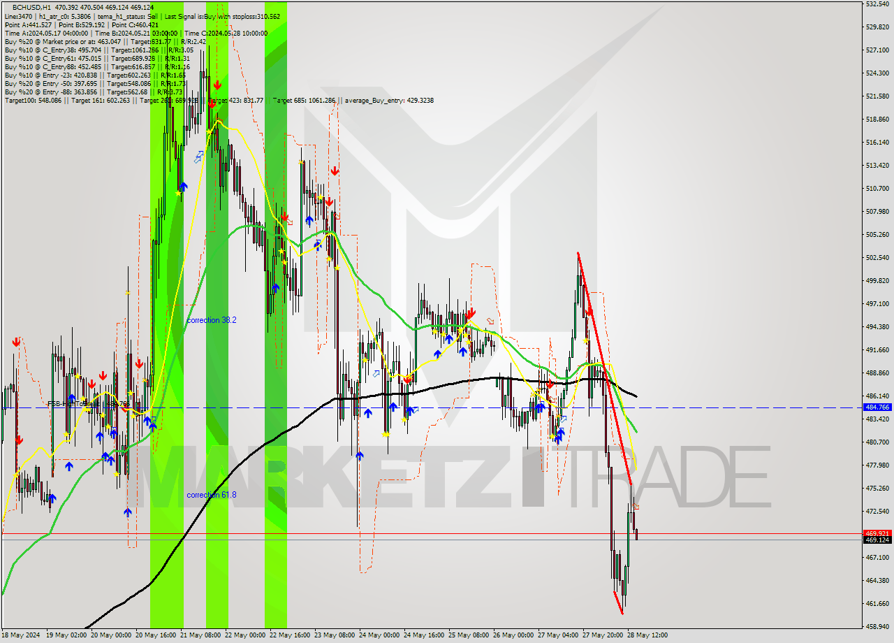 BCHUSD MultiTimeframe analysis at date 2024.05.28 15:03