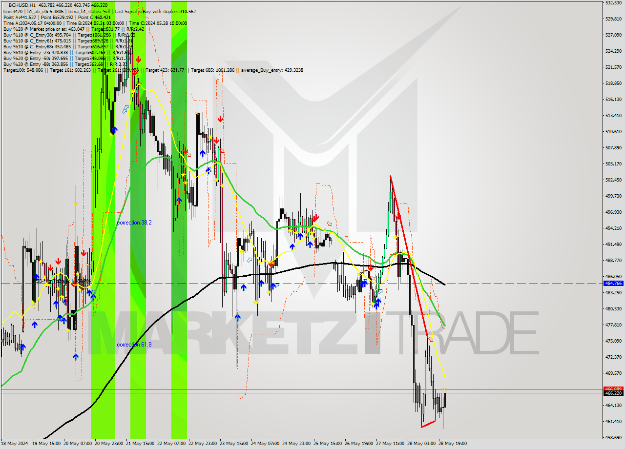 BCHUSD MultiTimeframe analysis at date 2024.05.28 22:13