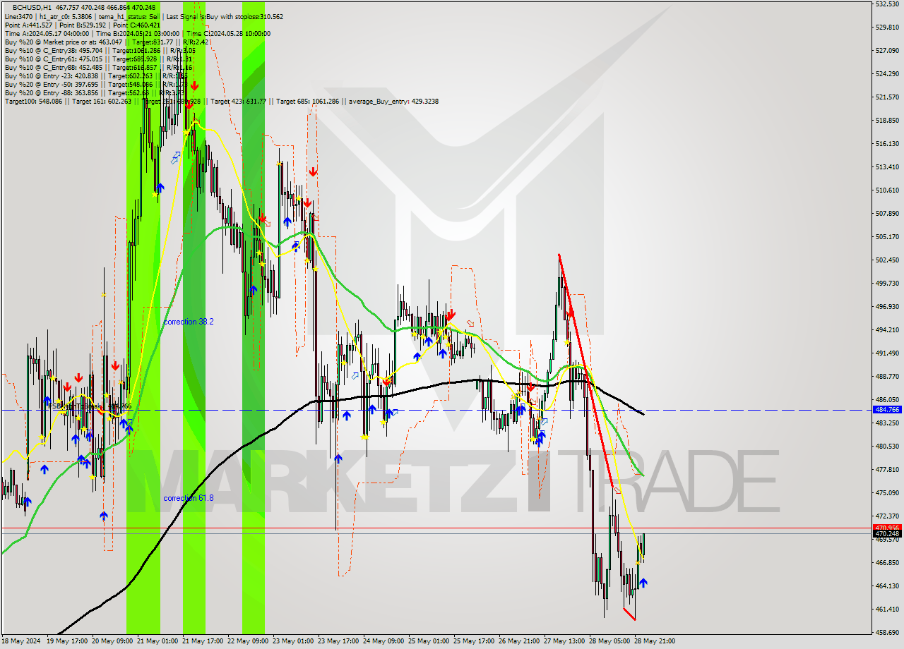 BCHUSD MultiTimeframe analysis at date 2024.05.29 00:19