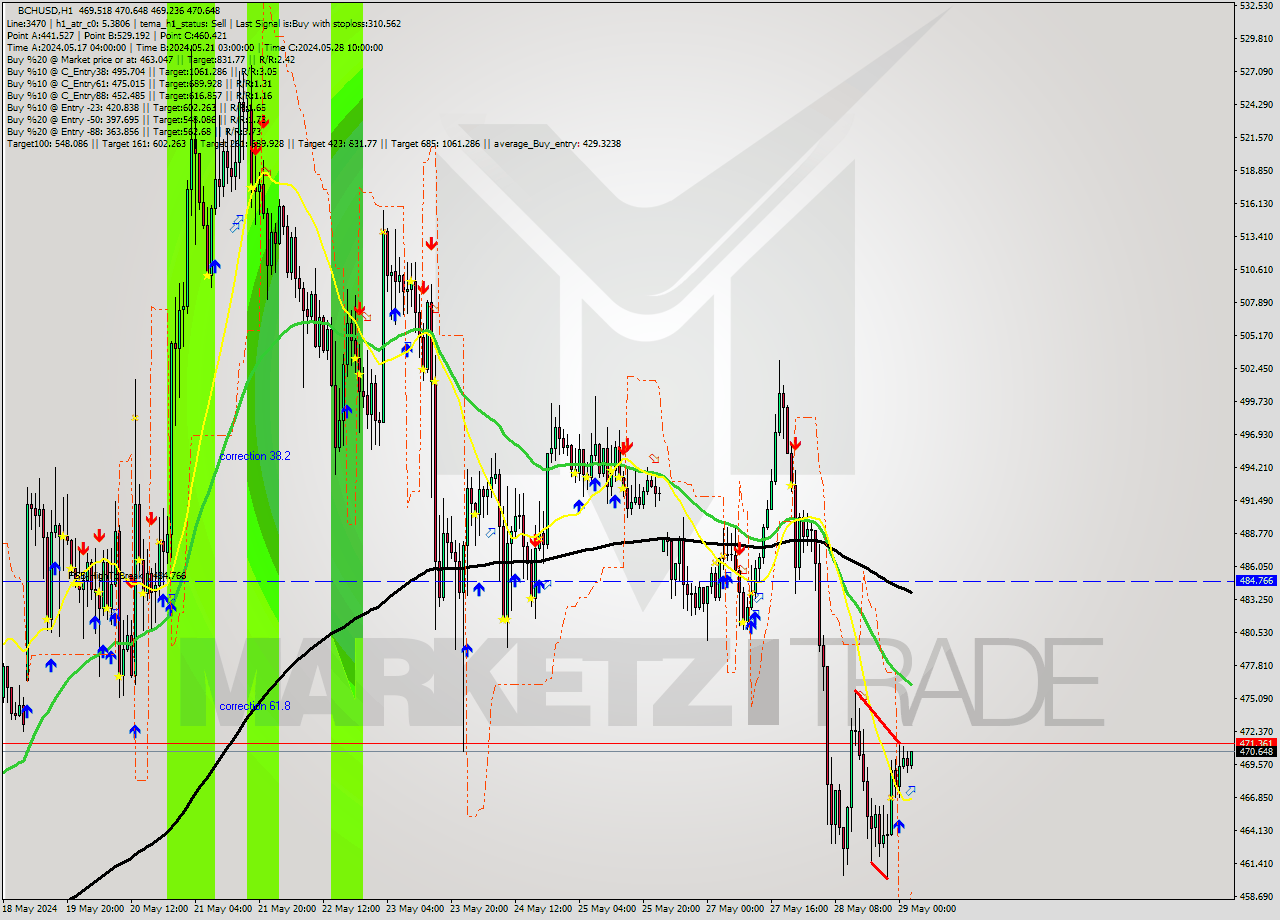 BCHUSD MultiTimeframe analysis at date 2024.05.29 03:37