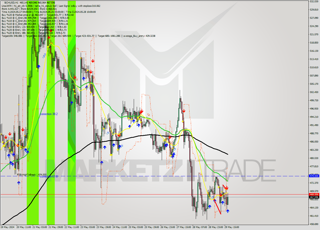 BCHUSD MultiTimeframe analysis at date 2024.05.29 17:26