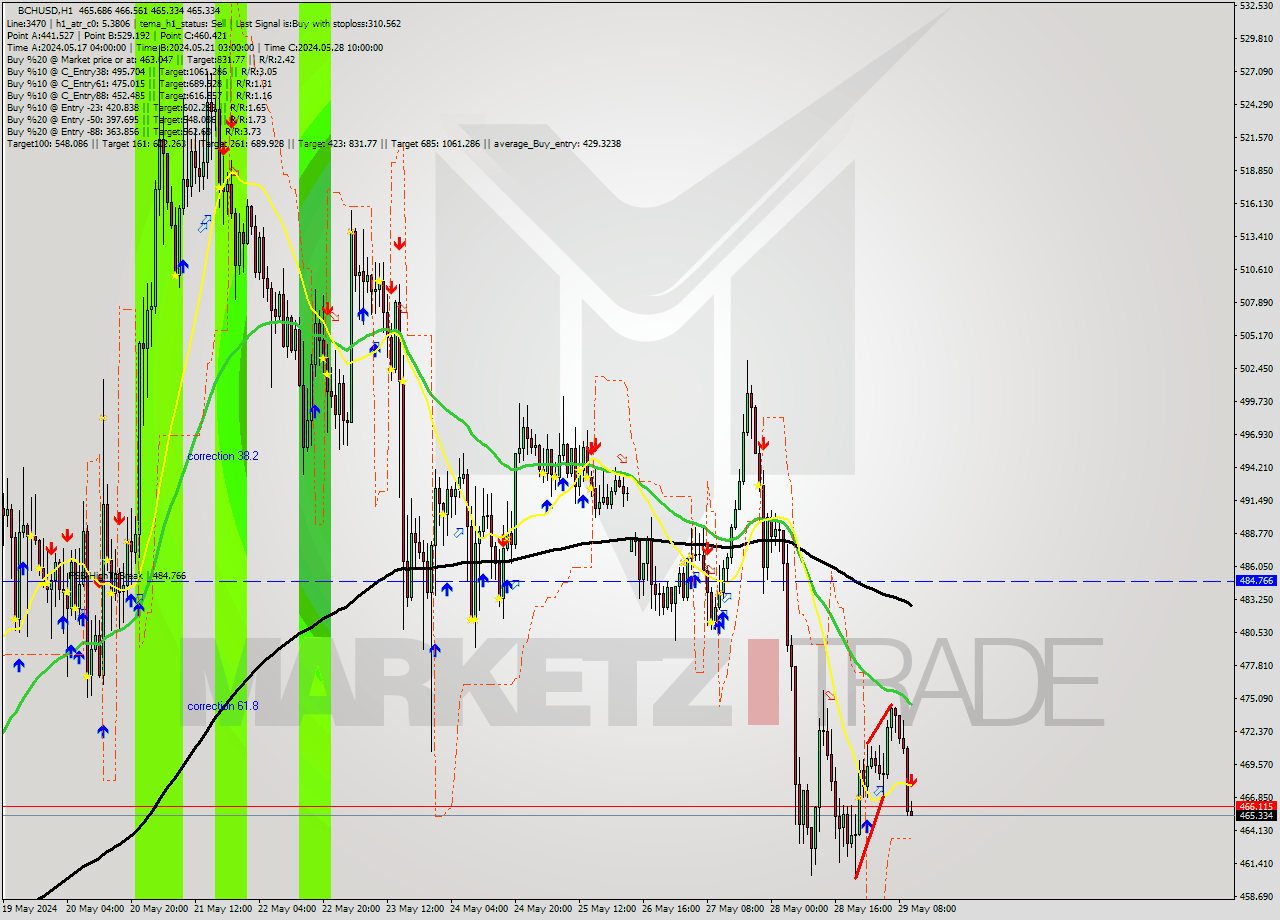 BCHUSD MultiTimeframe analysis at date 2024.05.29 11:01