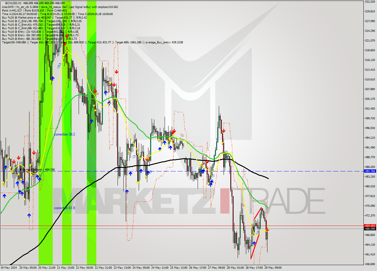 BCHUSD MultiTimeframe analysis at date 2024.05.29 12:00