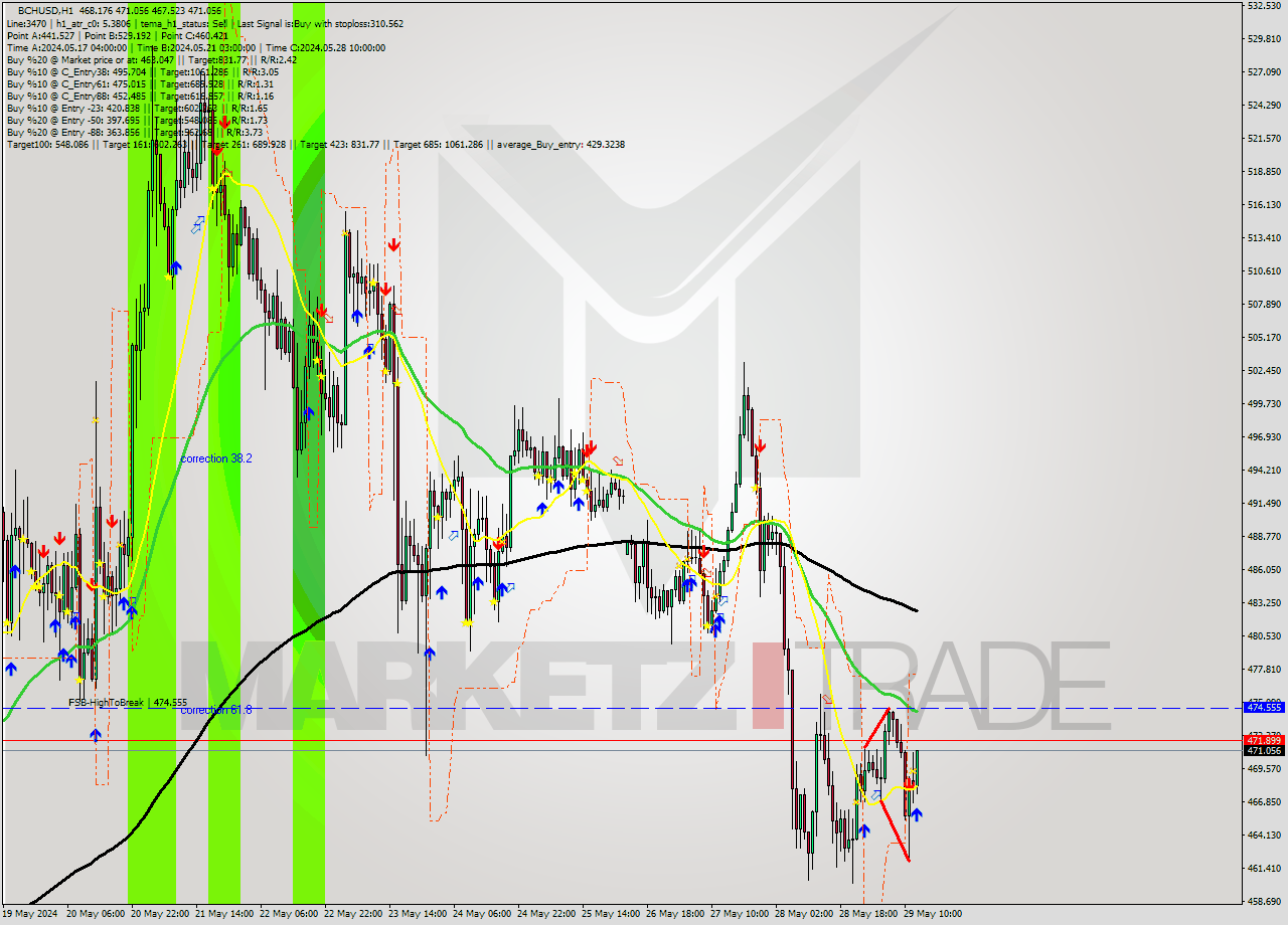 BCHUSD MultiTimeframe analysis at date 2024.05.29 13:23