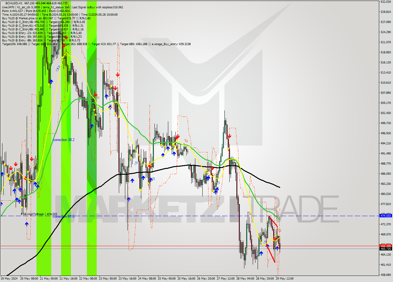 BCHUSD MultiTimeframe analysis at date 2024.05.29 15:43