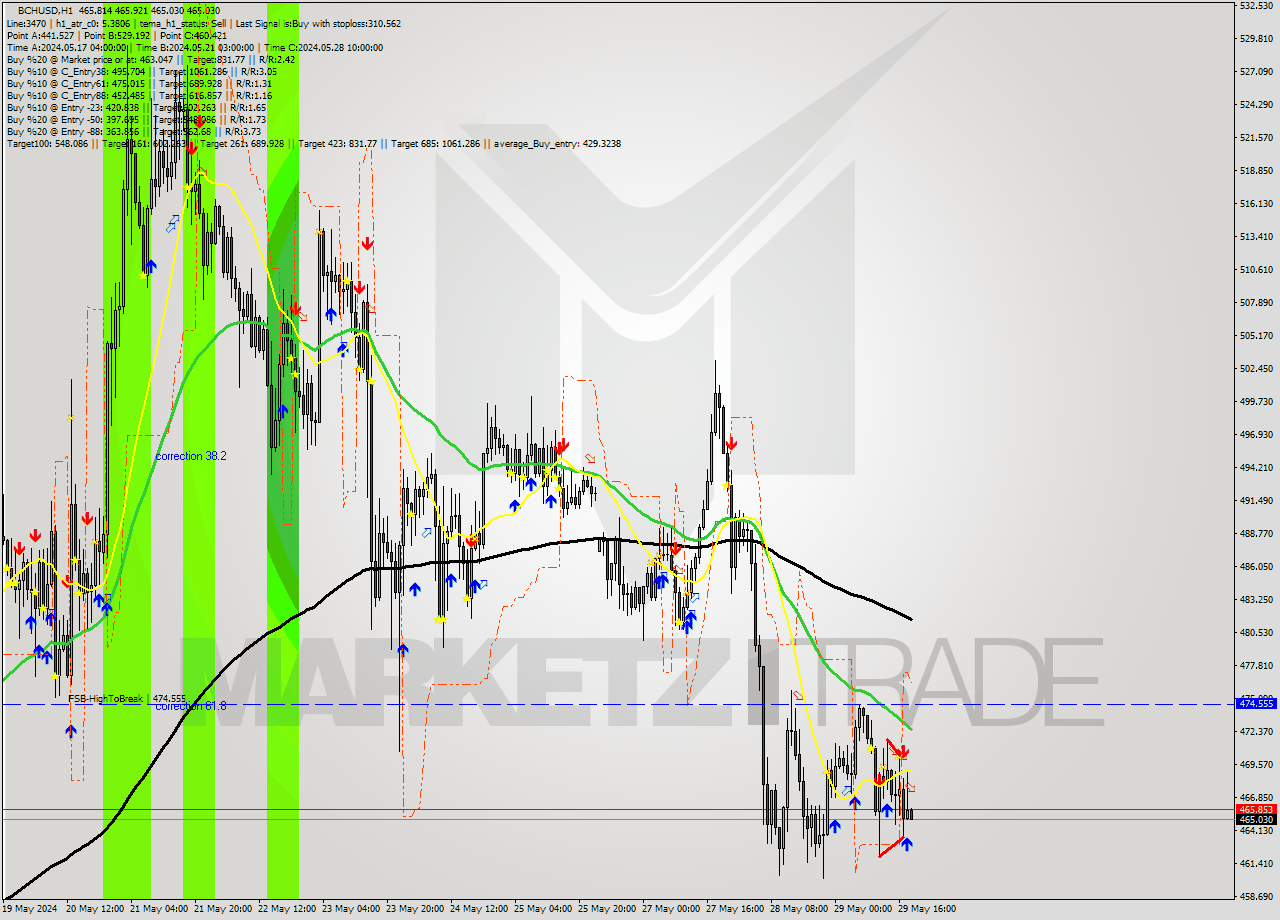 BCHUSD MultiTimeframe analysis at date 2024.05.29 19:01