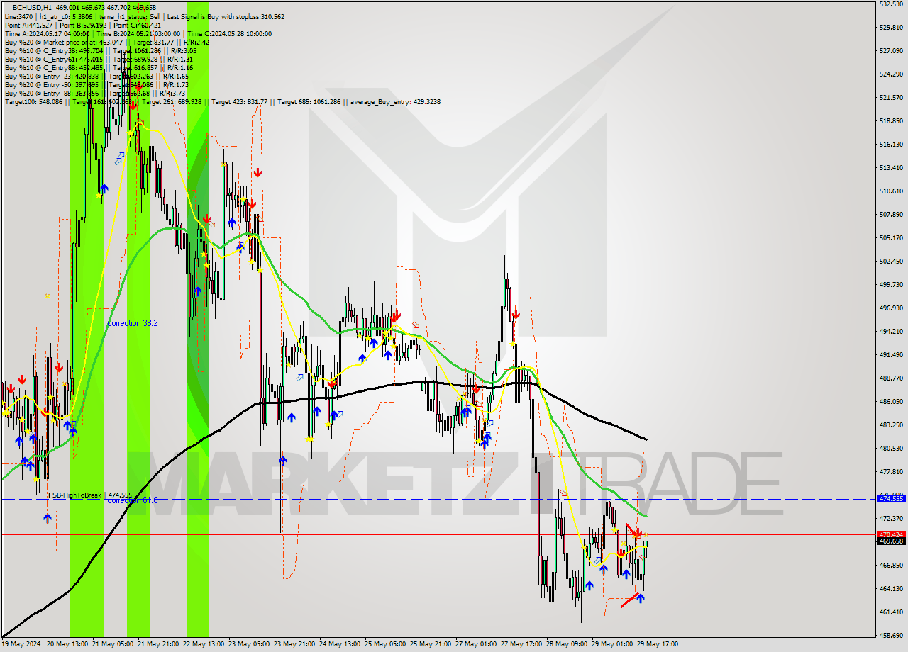 BCHUSD MultiTimeframe analysis at date 2024.05.29 20:10