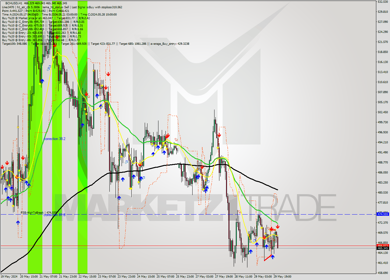 BCHUSD MultiTimeframe analysis at date 2024.05.29 22:53