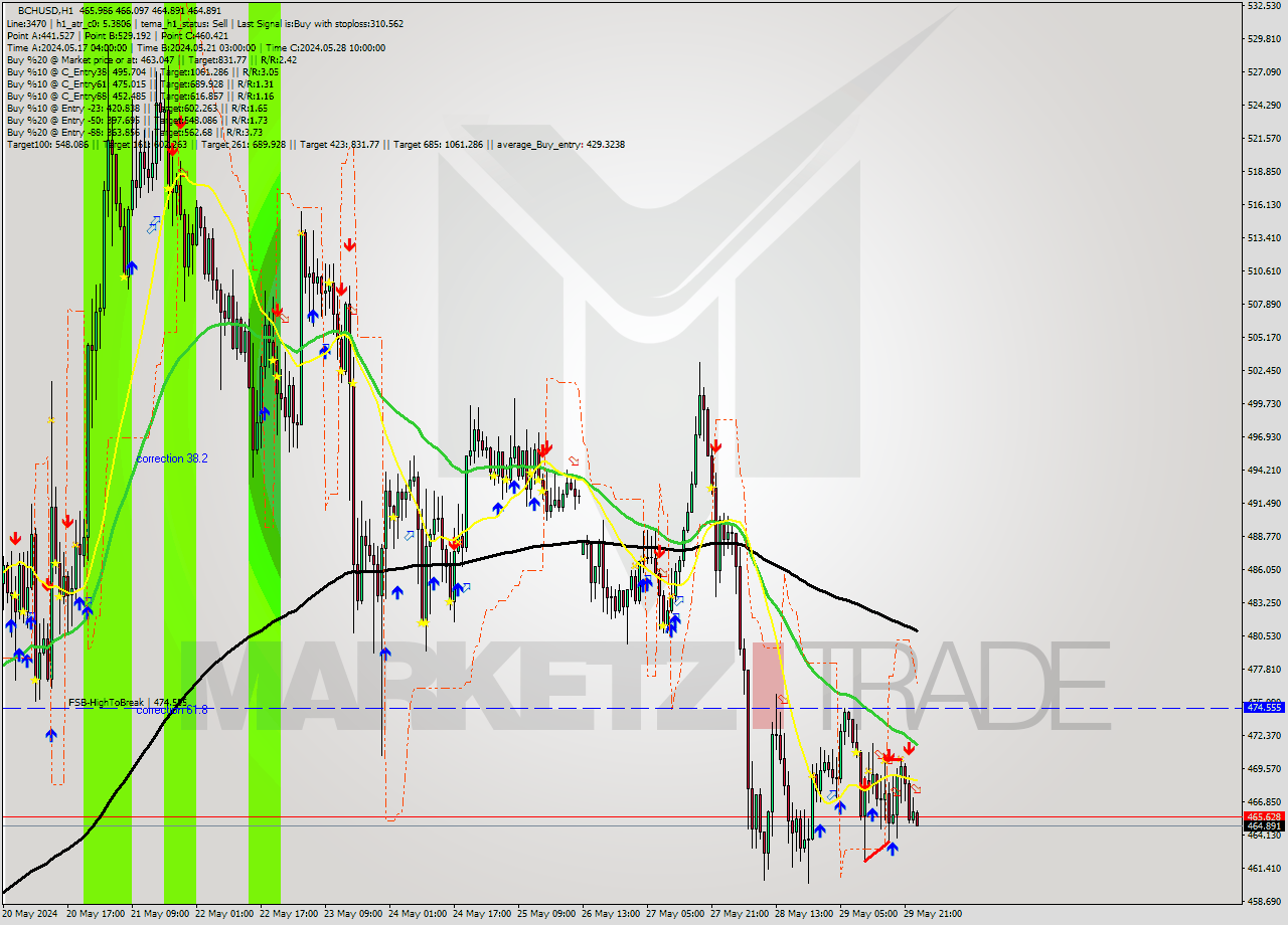 BCHUSD MultiTimeframe analysis at date 2024.05.30 00:07