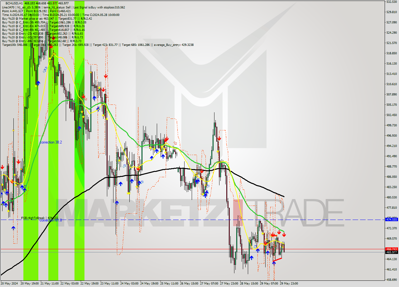 BCHUSD MultiTimeframe analysis at date 2024.05.30 02:37