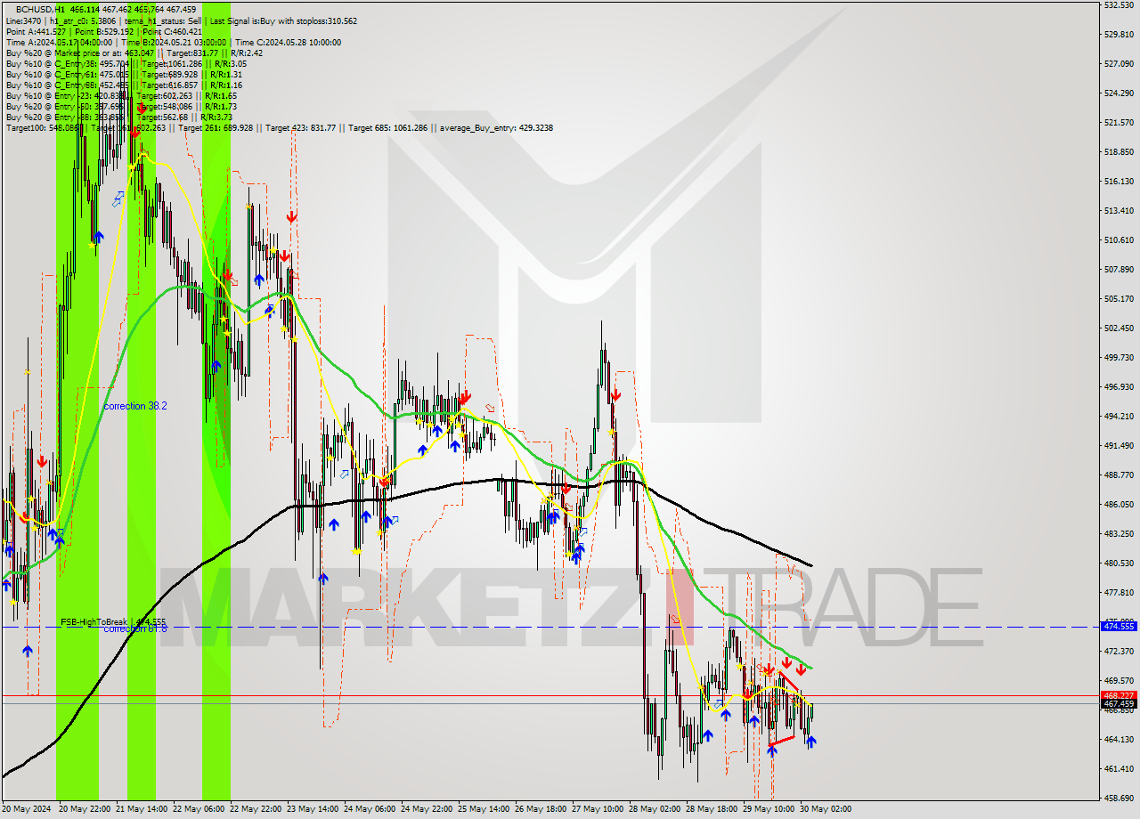 BCHUSD MultiTimeframe analysis at date 2024.05.30 05:17