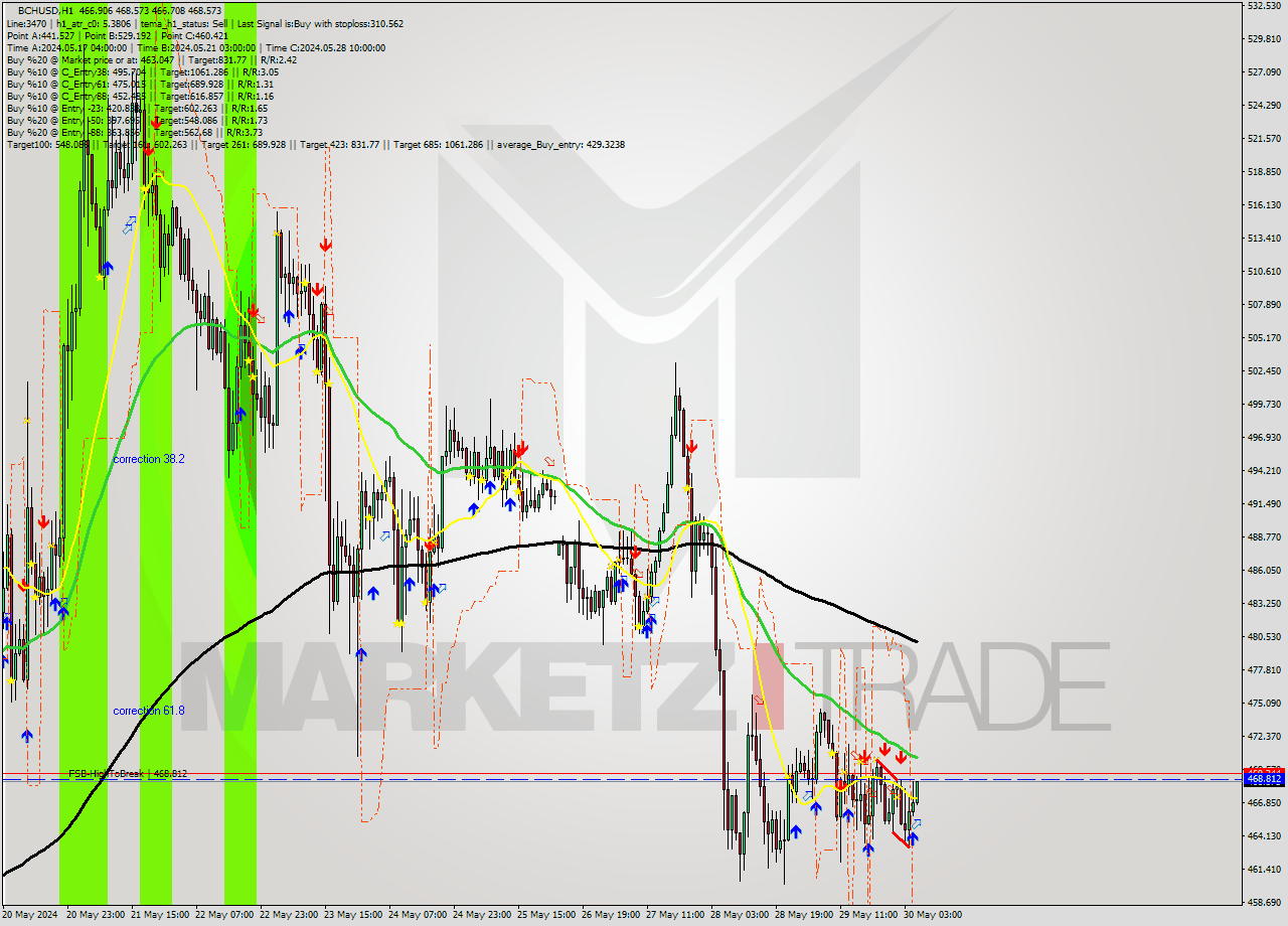 BCHUSD MultiTimeframe analysis at date 2024.05.30 06:47