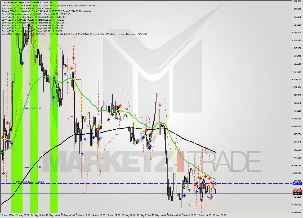 BCHUSD MultiTimeframe analysis at date 2024.05.30 09:06