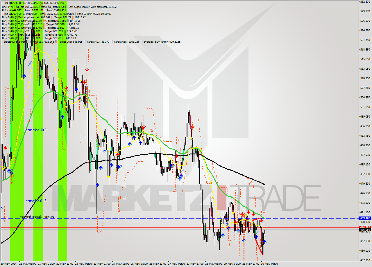 BCHUSD MultiTimeframe analysis at date 2024.05.30 12:12