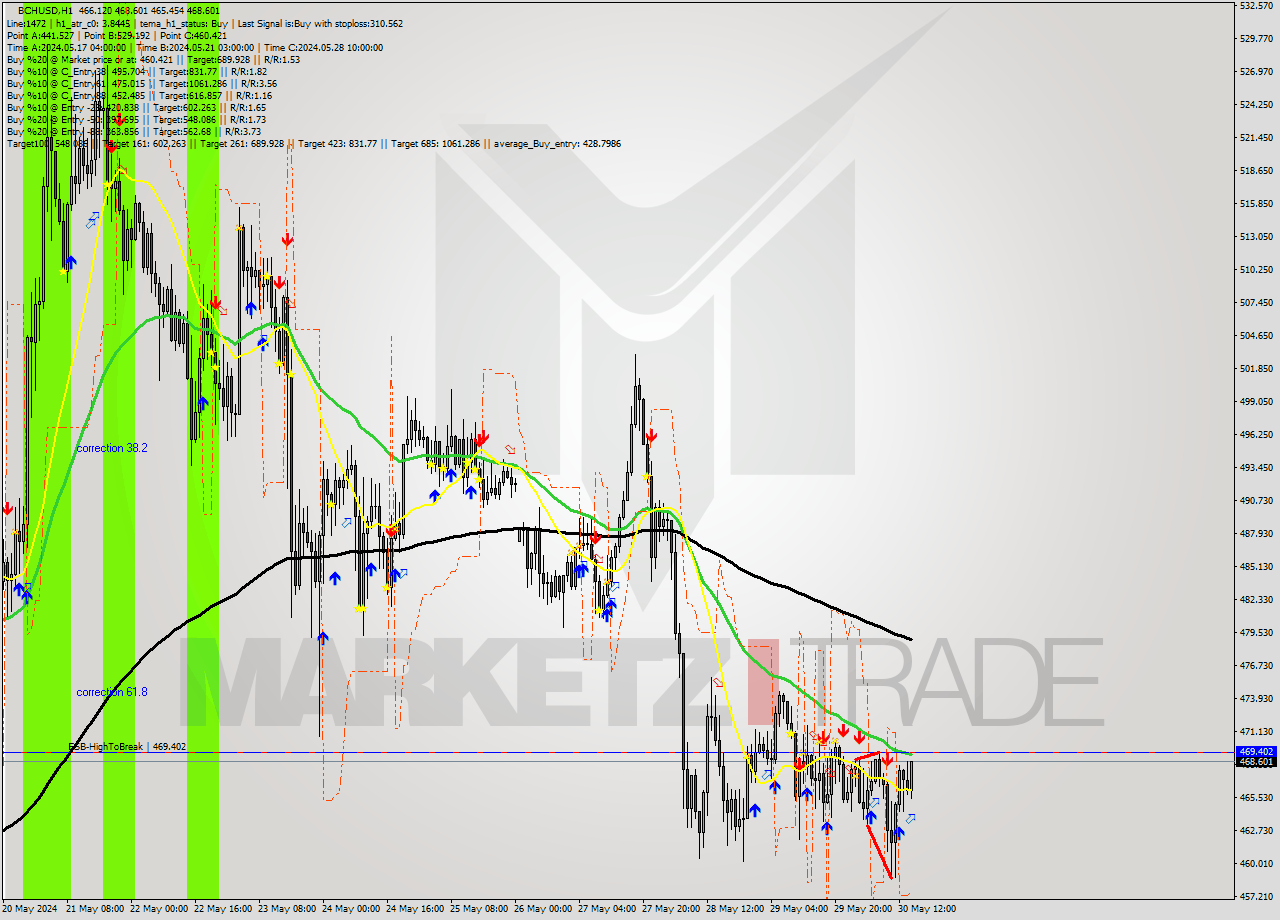 BCHUSD MultiTimeframe analysis at date 2024.05.30 15:30