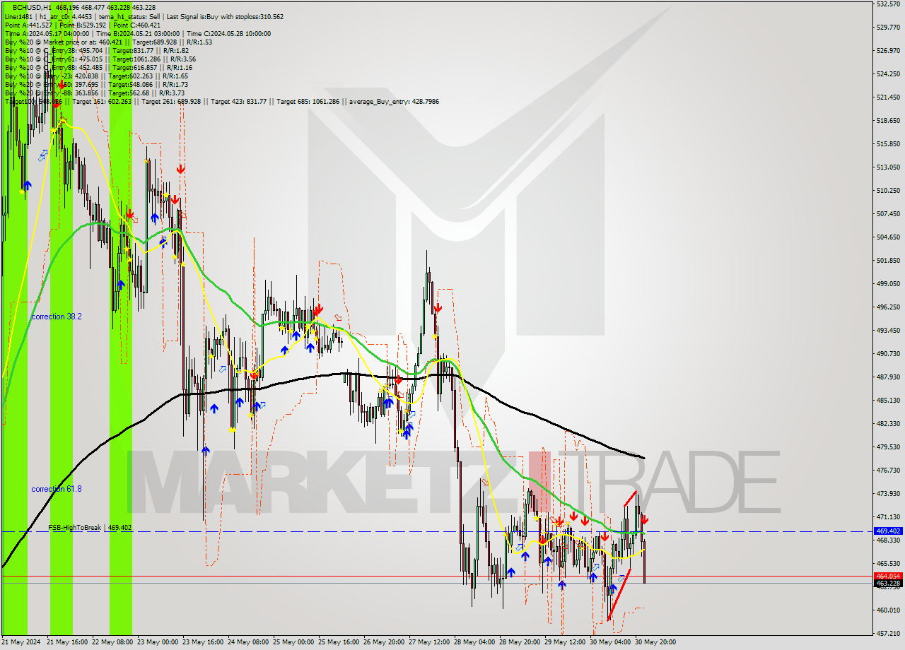 BCHUSD MultiTimeframe analysis at date 2024.05.30 23:10