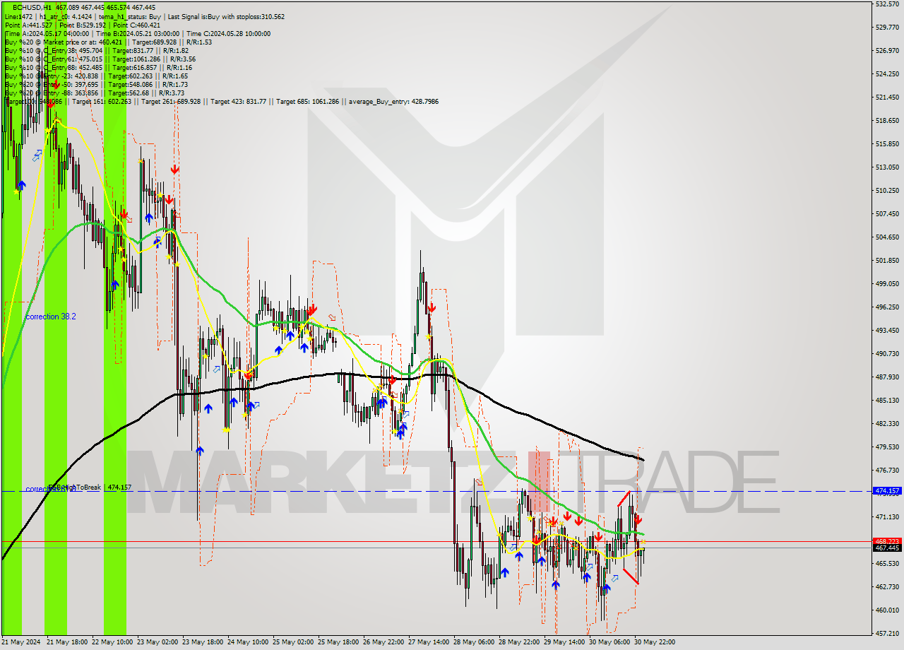 BCHUSD MultiTimeframe analysis at date 2024.05.31 01:53