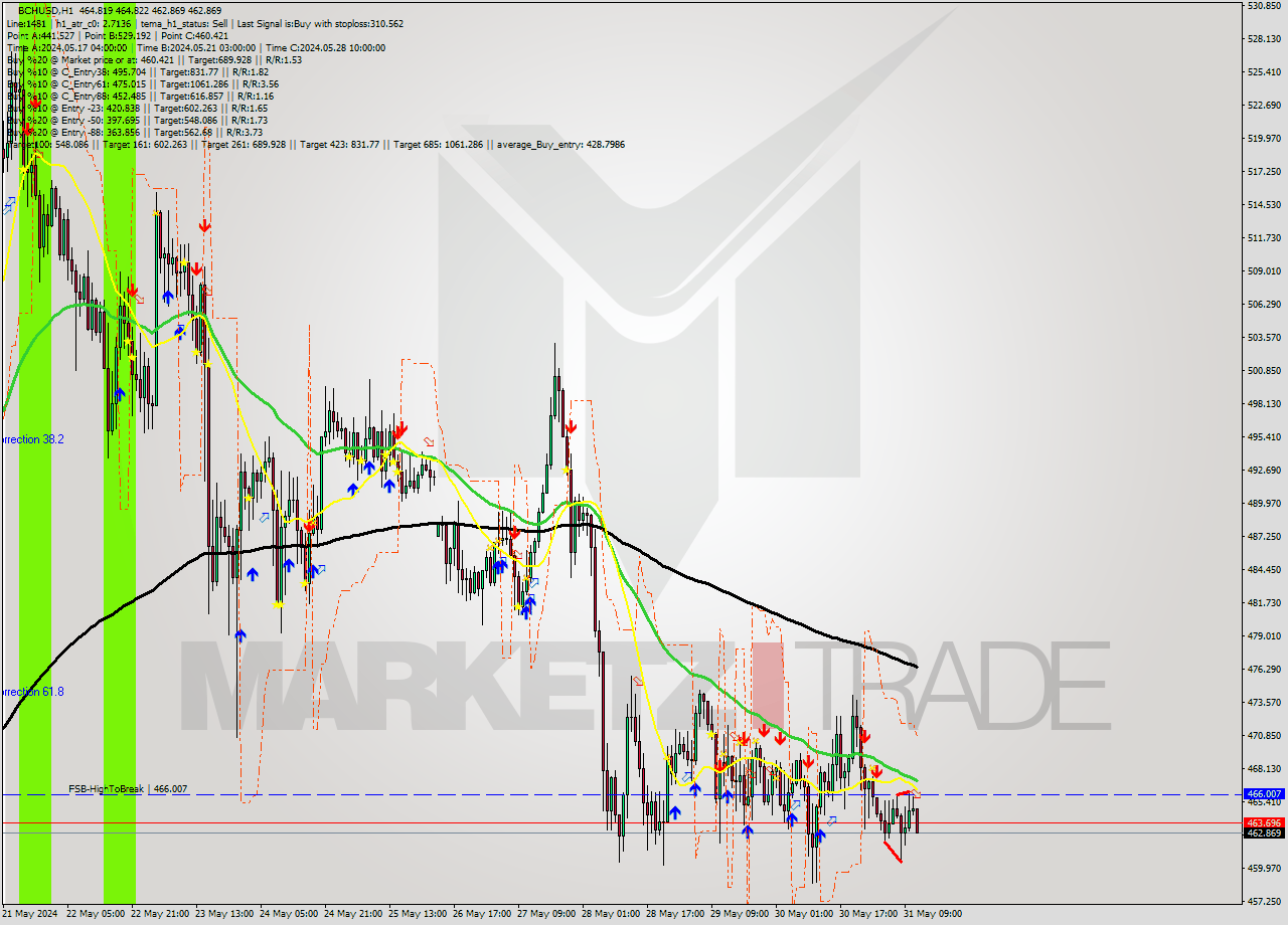 BCHUSD MultiTimeframe analysis at date 2024.05.31 12:20