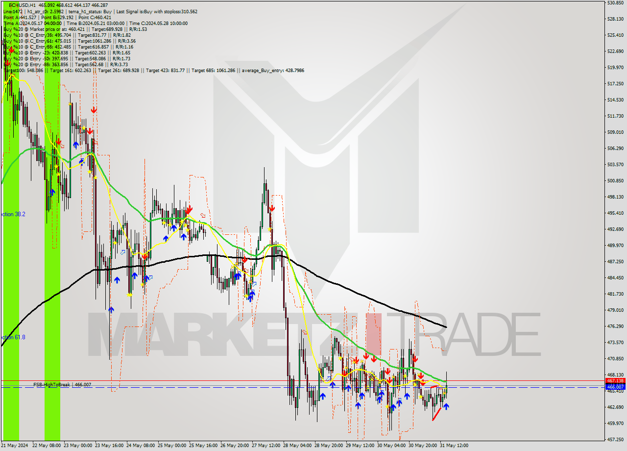 BCHUSD MultiTimeframe analysis at date 2024.05.31 14:36