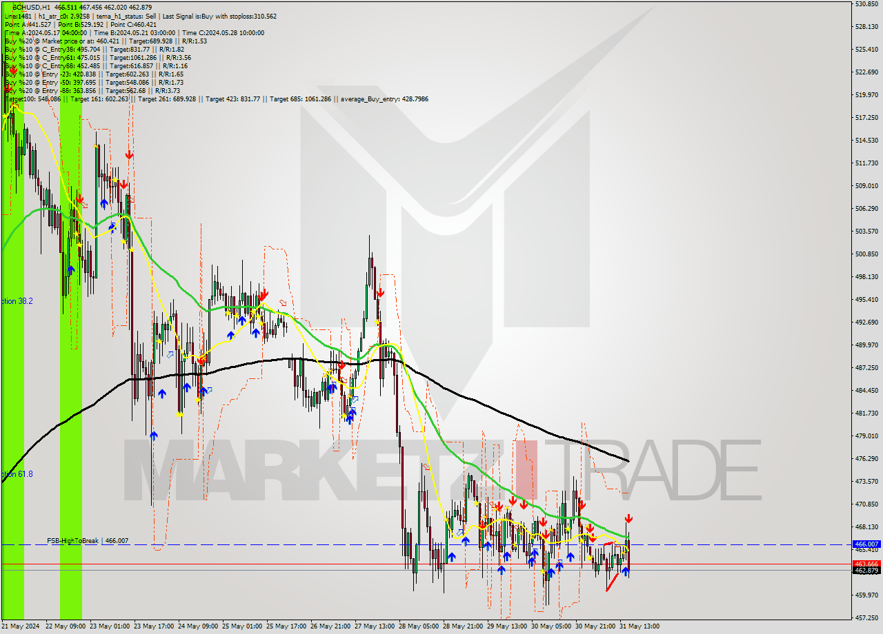 BCHUSD MultiTimeframe analysis at date 2024.05.31 16:48