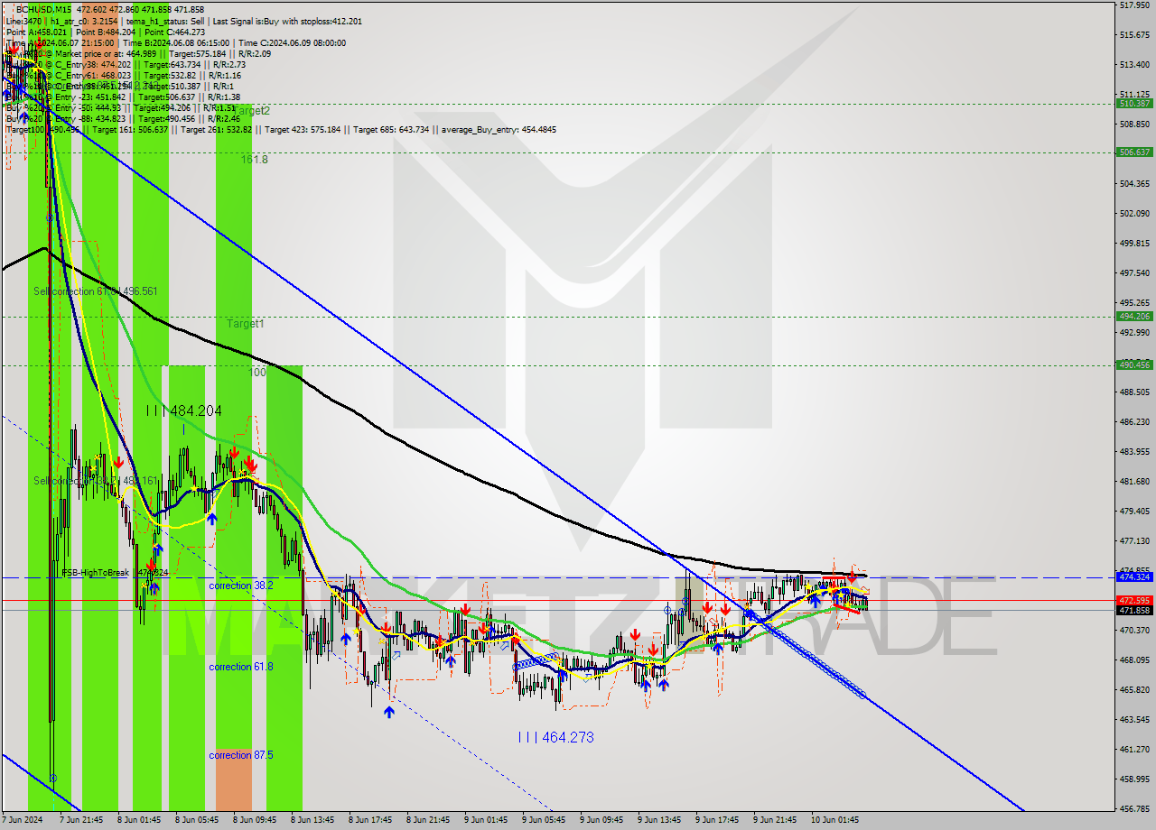 BCHUSD M15 Signal