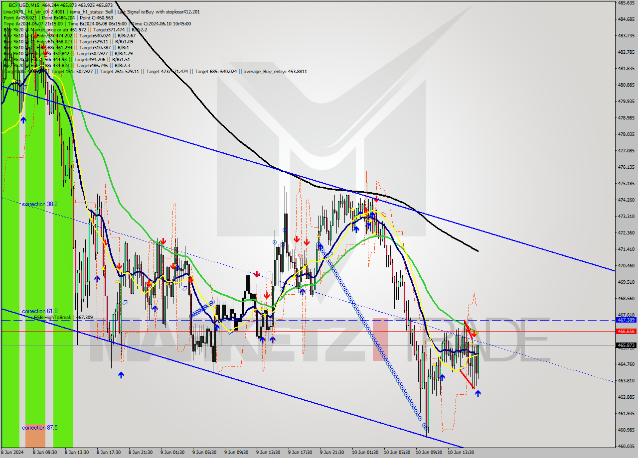 BCHUSD M15 Signal