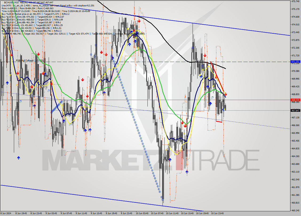 BCHUSD M15 Signal