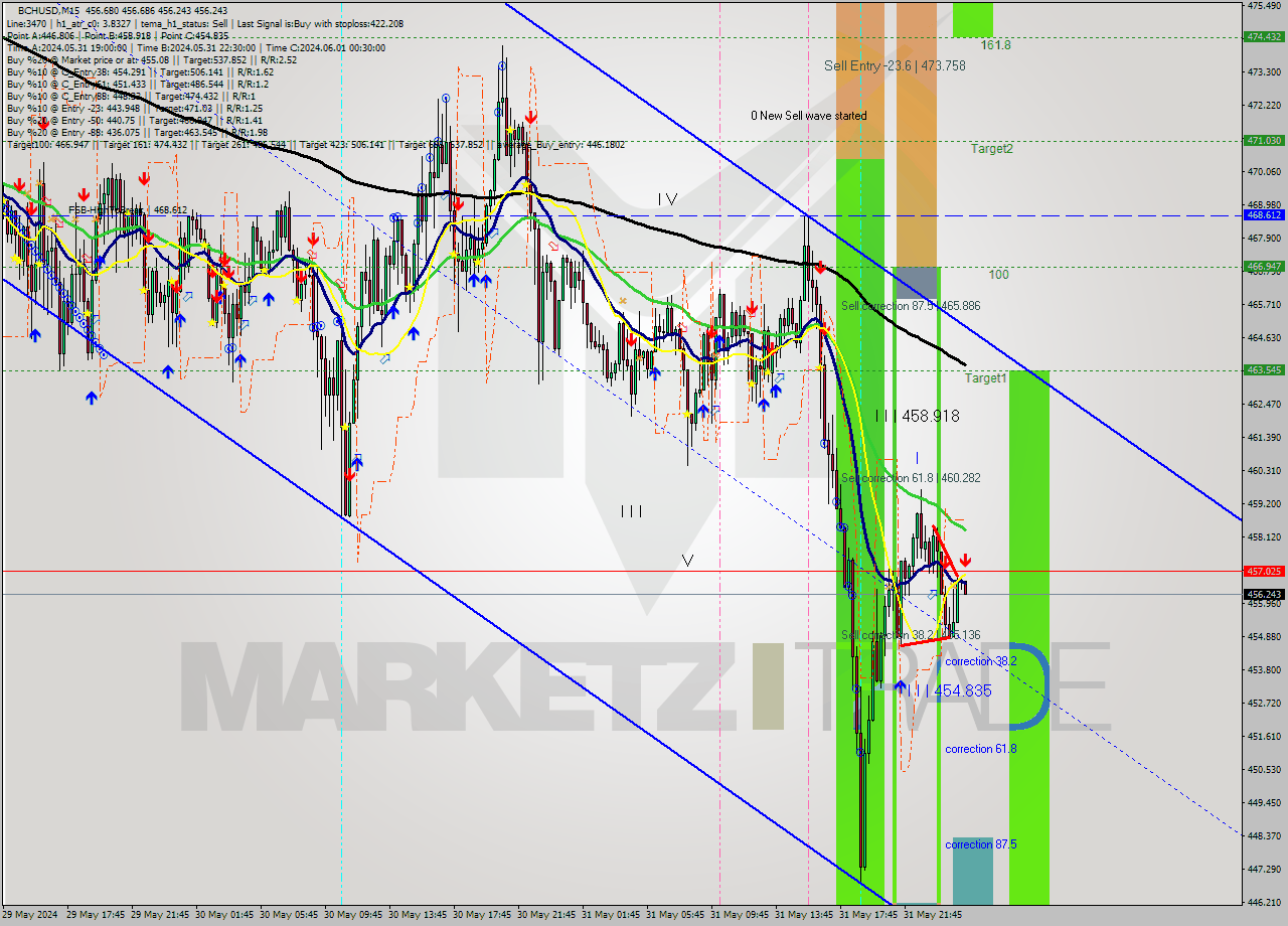 BCHUSD M15 Signal