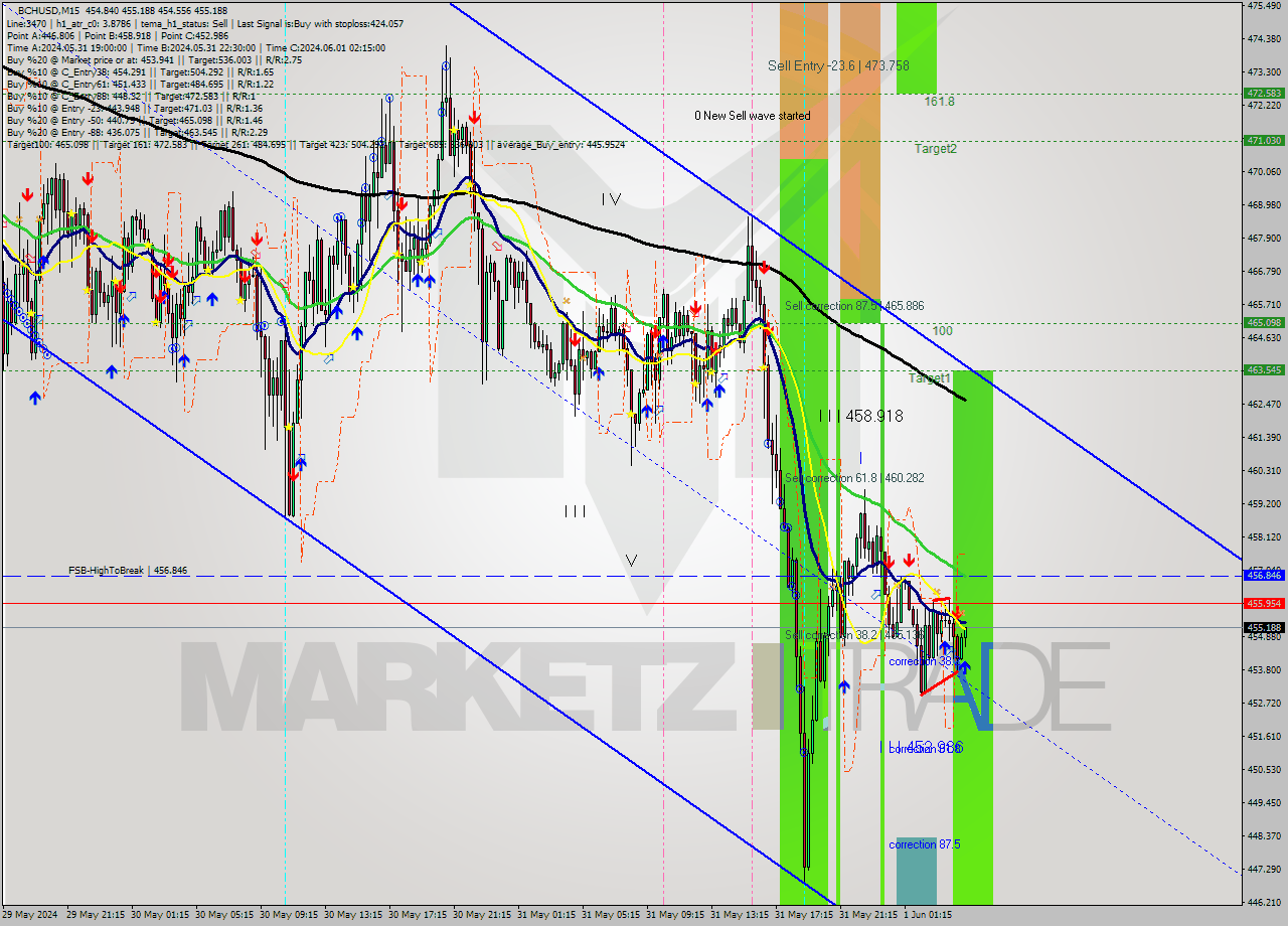 BCHUSD M15 Signal