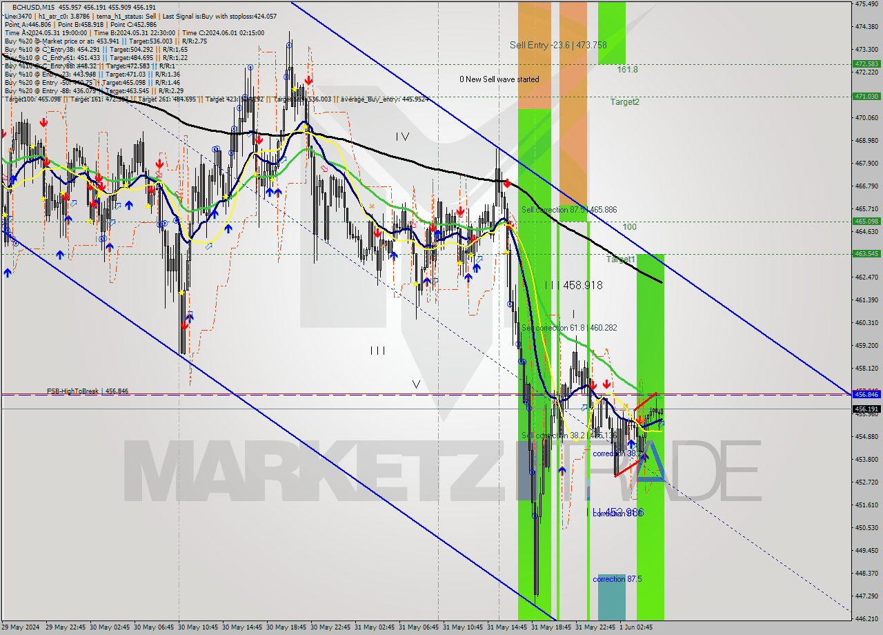 BCHUSD M15 Signal