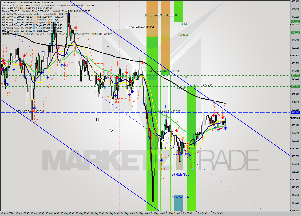 BCHUSD M15 Signal