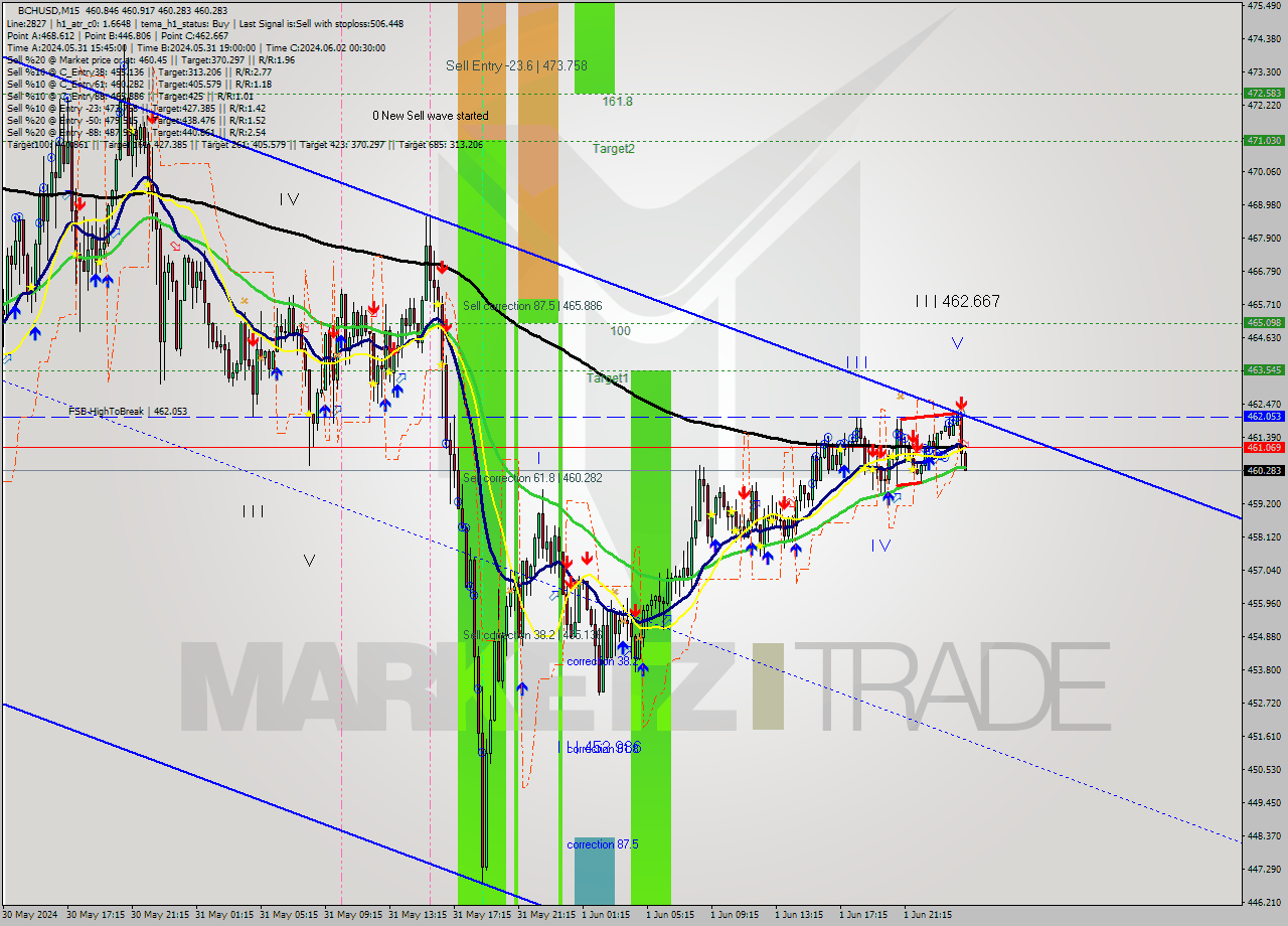 BCHUSD M15 Signal