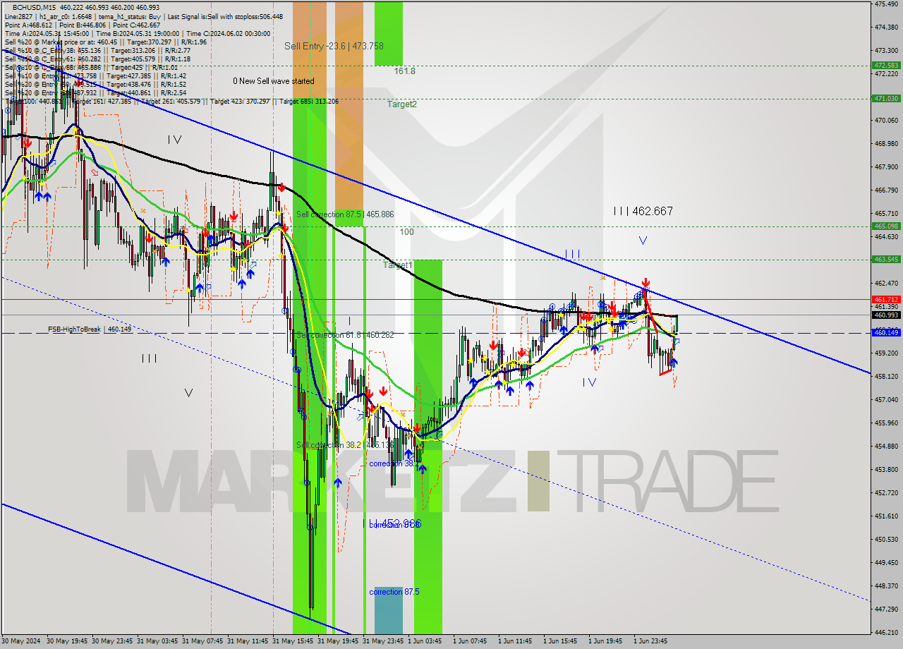 BCHUSD M15 Signal