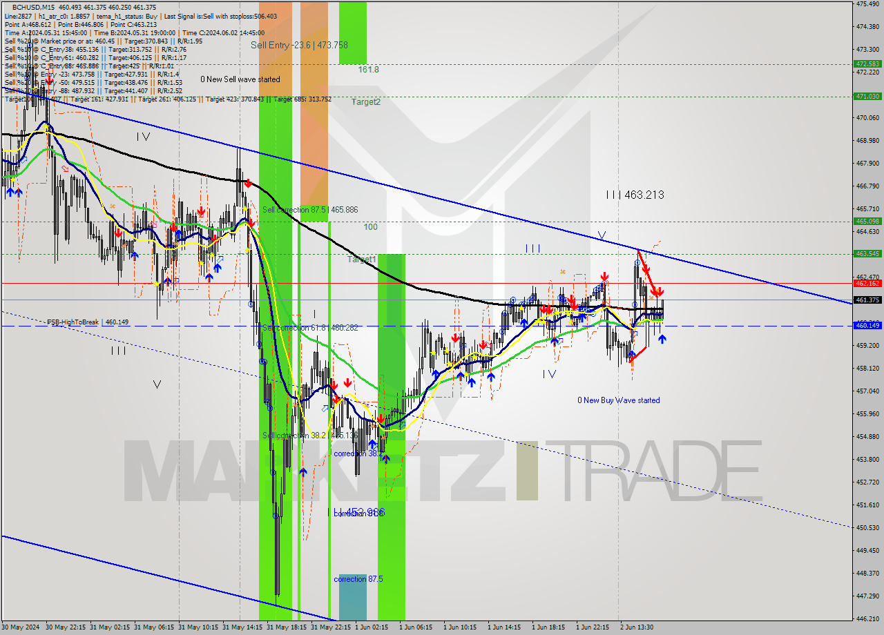 BCHUSD M15 Signal