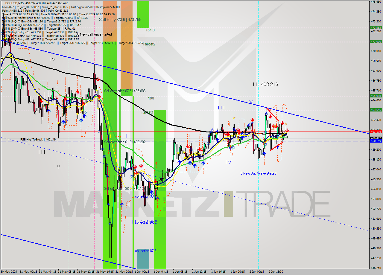 BCHUSD M15 Signal