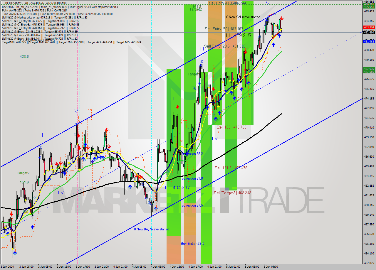 BCHUSD M15 Signal