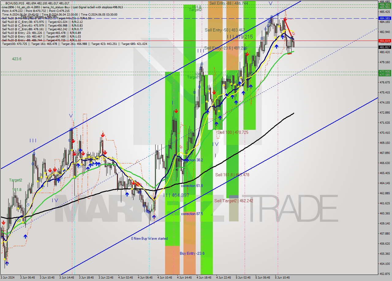 BCHUSD M15 Signal