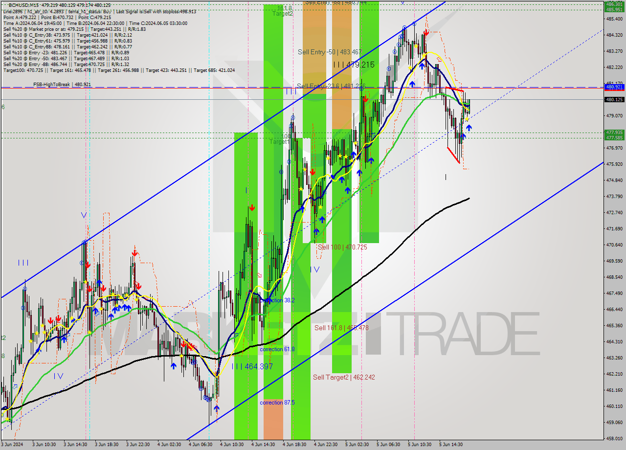 BCHUSD M15 Signal