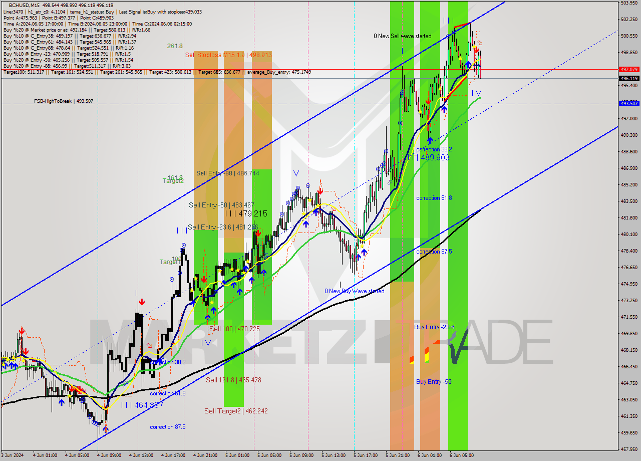 BCHUSD M15 Signal