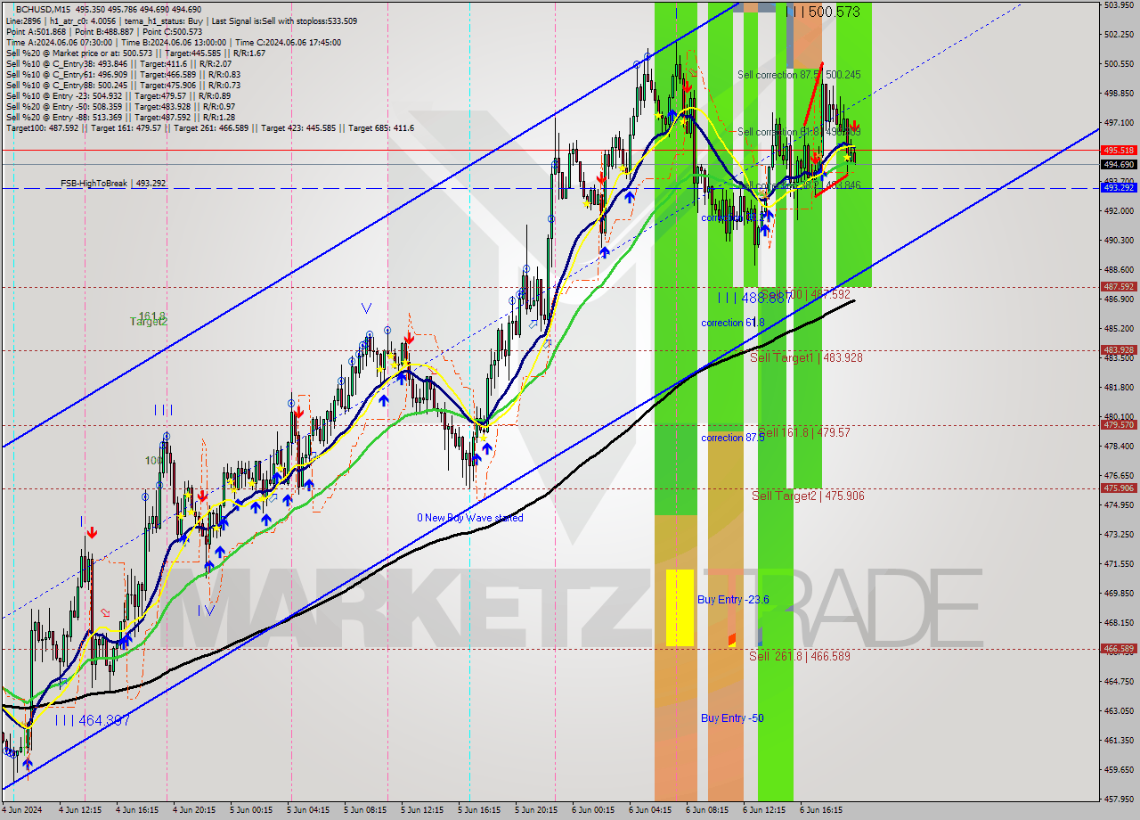 BCHUSD M15 Signal